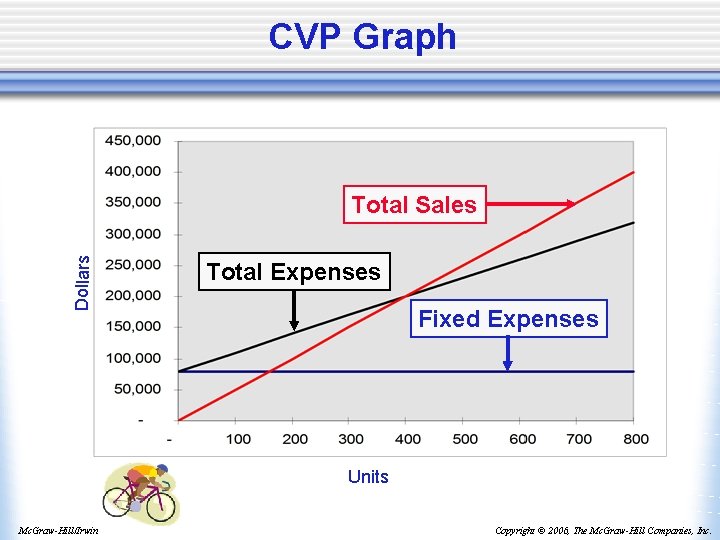 CVP Graph Dollars Total Sales Total Expenses Fixed Expenses Units Mc. Graw-Hill/Irwin Copyright ©