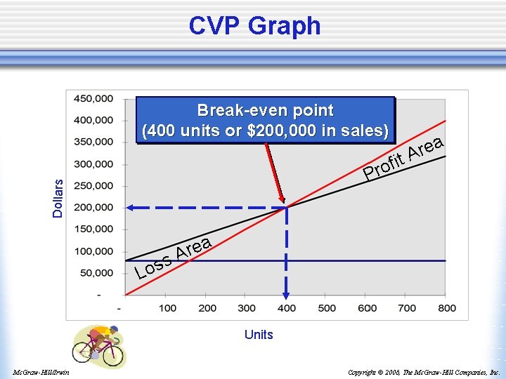 CVP Graph Break-even point (400 units or $200, 000 in sales) t Dollars fi