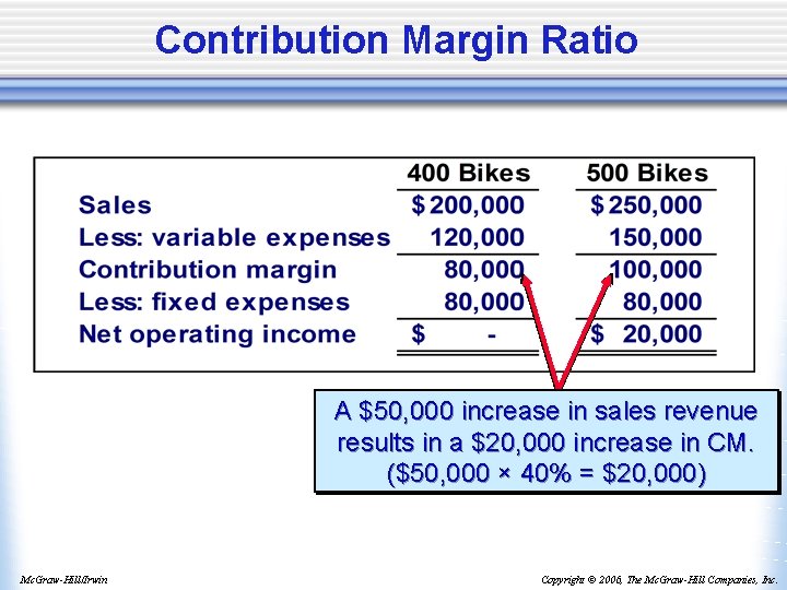 Contribution Margin Ratio A $50, 000 increase in sales revenue results in a $20,