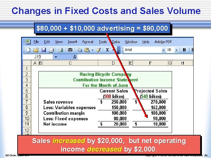 Changes in Fixed Costs and Sales Volume $80, 000 + $10, 000 advertising =