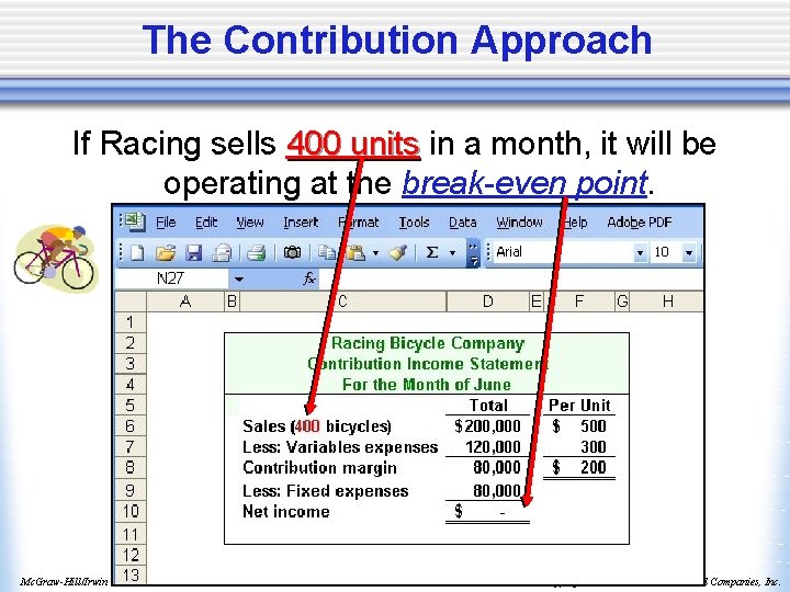 The Contribution Approach If Racing sells 400 units in a month, it will be
