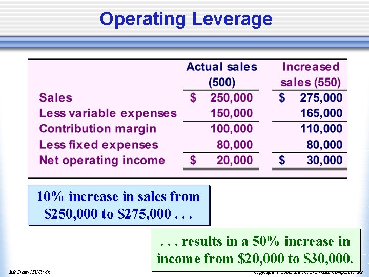 Operating Leverage 10% increase in sales from $250, 000 to $275, 000. . .