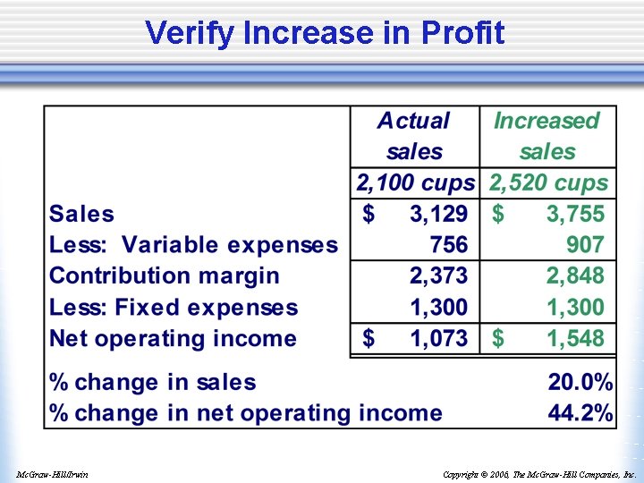 Verify Increase in Profit Mc. Graw-Hill/Irwin Copyright © 2006, The Mc. Graw-Hill Companies, Inc.