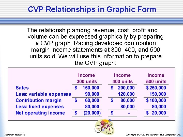 CVP Relationships in Graphic Form The relationship among revenue, cost, profit and volume can