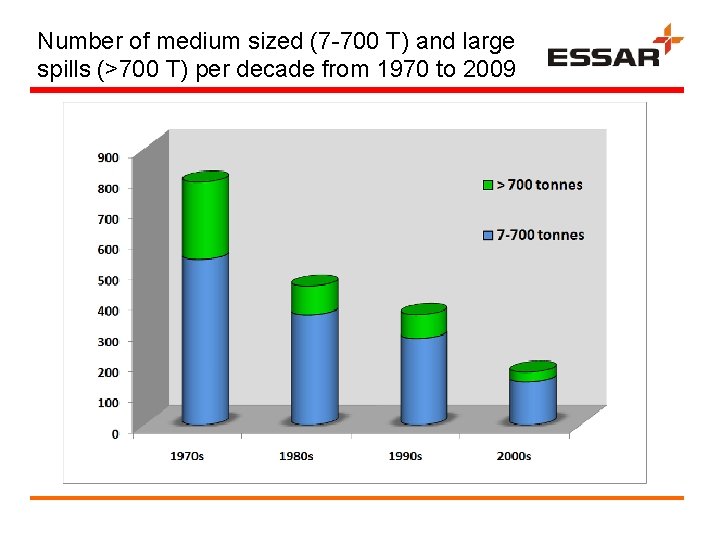 Number of medium sized (7 -700 T) and large spills (>700 T) per decade