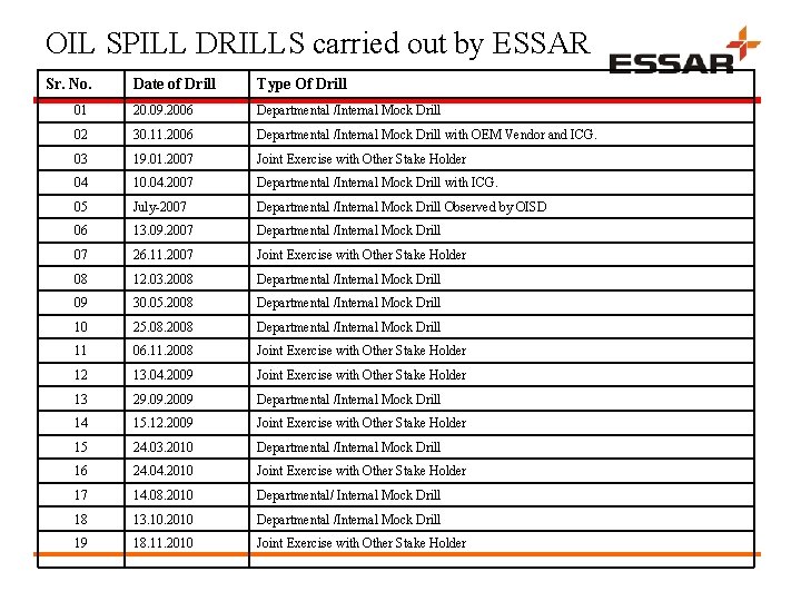 OIL SPILL DRILLS carried out by ESSAR Sr. No. Date of Drill Type Of