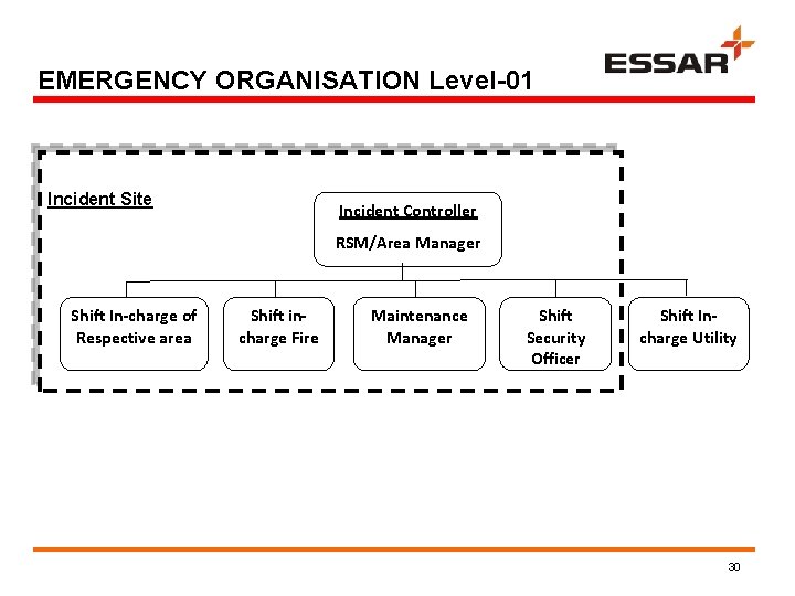 EMERGENCY ORGANISATION Level-01 Incident Site Incident Controller RSM/Area Manager Shift In-charge of Respective area