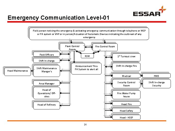 Emergency Communication Level-01 Field person noticing the emergency & activating emergency communication through telephone