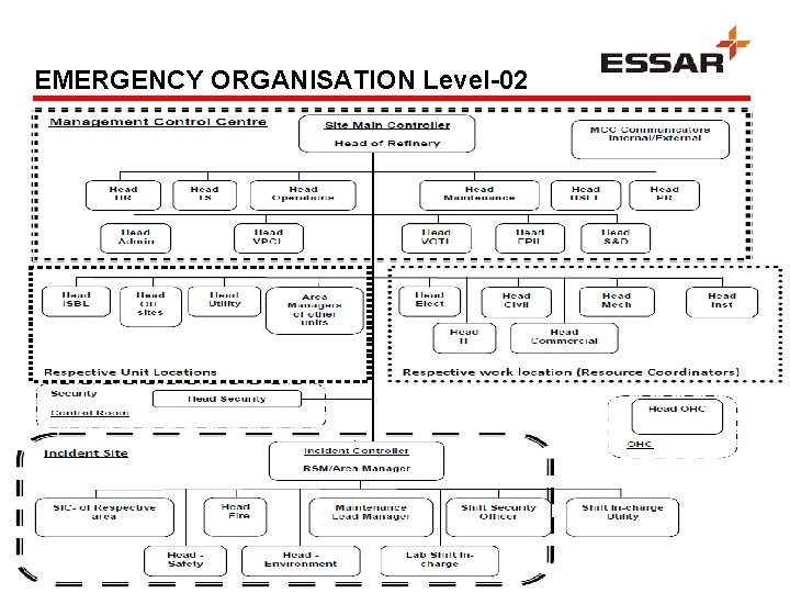 EMERGENCY ORGANISATION Level-02 33 