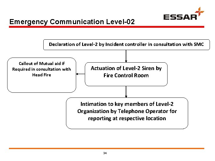 Emergency Communication Level-02 Declaration of Level-2 by Incident controller in consultation with SMC Callout