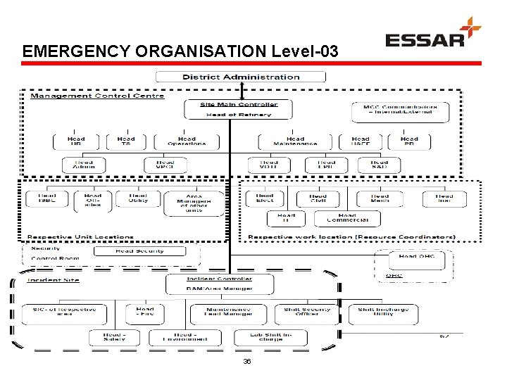 EMERGENCY ORGANISATION Level-03 36 