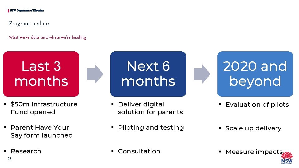 NSW Department of Education Program update What we’ve done and where we’re heading Last