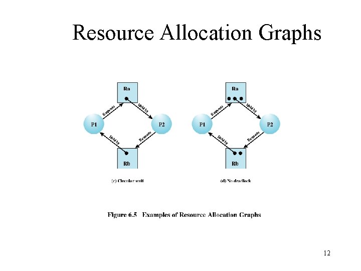 Resource Allocation Graphs 12 
