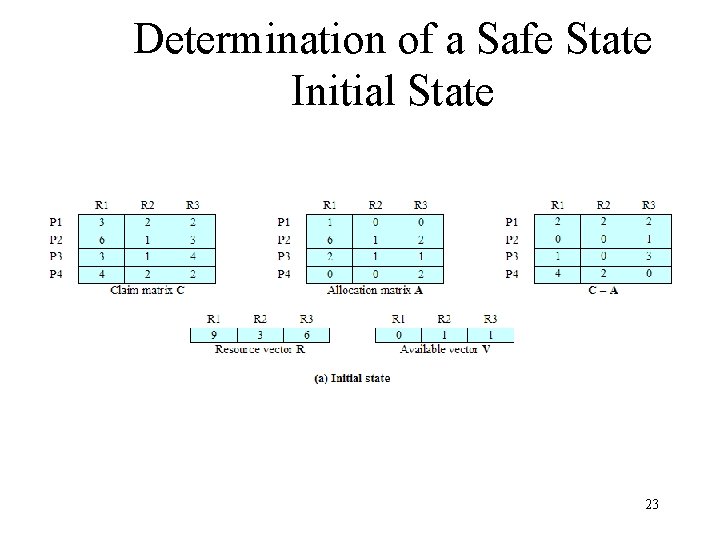 Determination of a Safe State Initial State 23 