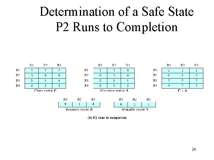 Determination of a Safe State P 2 Runs to Completion 24 