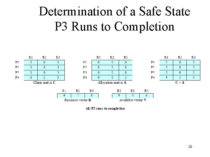 Determination of a Safe State P 3 Runs to Completion 26 