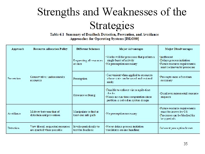 Strengths and Weaknesses of the Strategies 35 