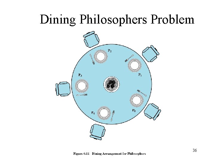 Dining Philosophers Problem 36 