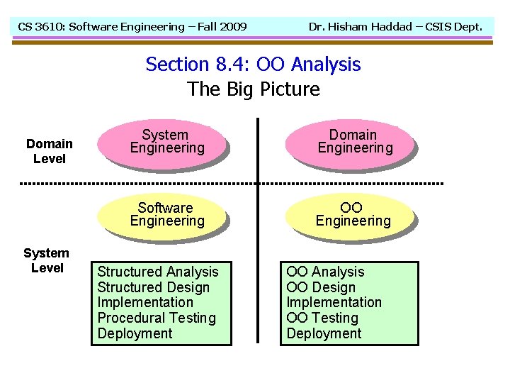 CS 3610: Software Engineering – Fall 2009 Dr. Hisham Haddad – CSIS Dept. Section