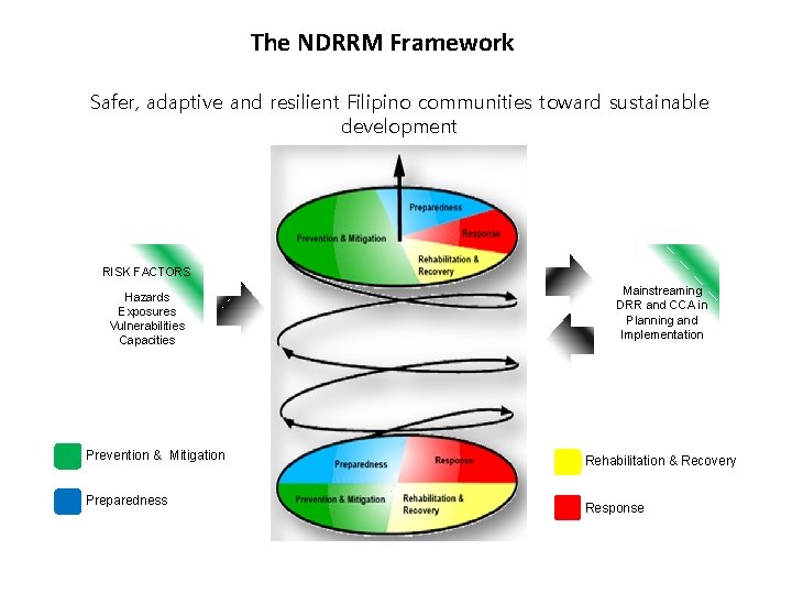 The NDRRM Framework Safer, adaptive and resilient Filipino communities toward sustainable development RISK FACTORS