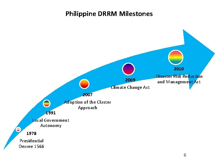 Philippine DRRM Milestones 2009 Climate Change Act 2010 Disaster Risk Reduction and Management Act