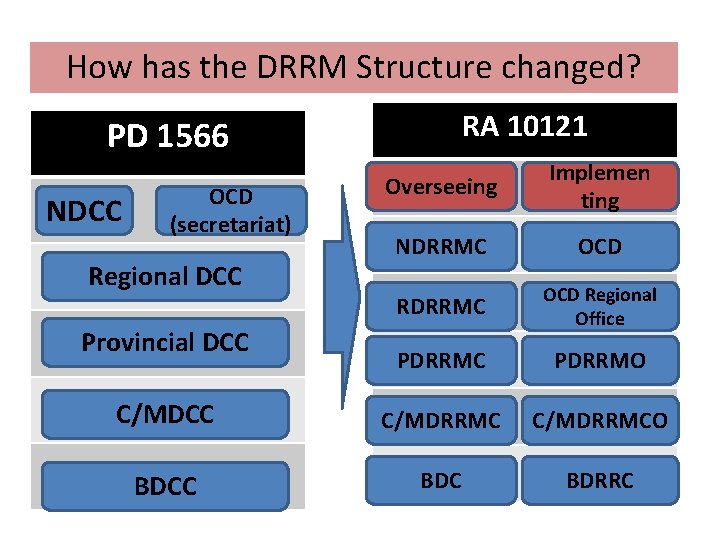 How has the DRRM Structure changed? RA 10121 PD 1566 Overseeing Implemen ting NDRRMC