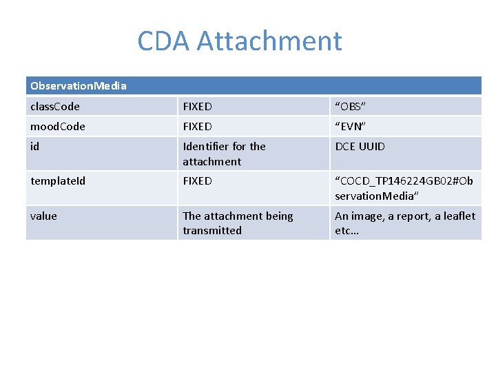 CDA Attachment Observation. Media class. Code FIXED “OBS” mood. Code FIXED “EVN” id Identifier