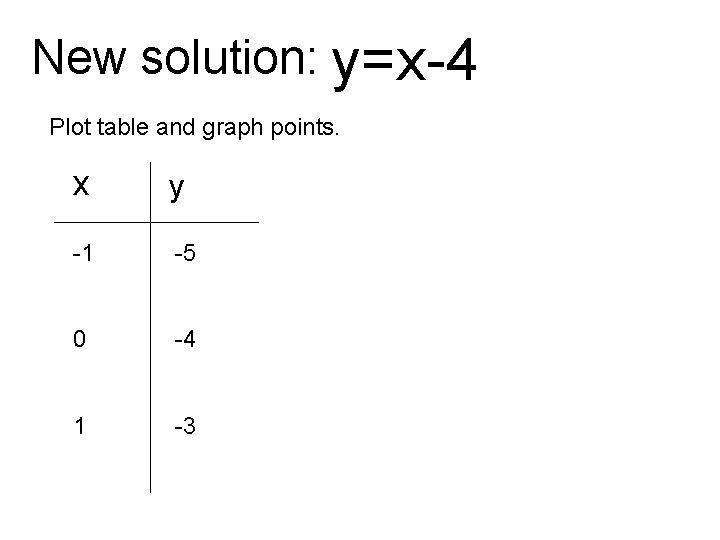 New solution: y=x-4 Plot table and graph points. x y -1 -5 0 -4