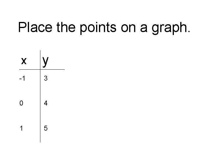 Place the points on a graph. x y -1 3 0 4 1 5
