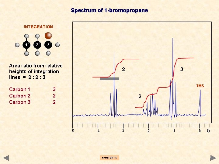 Spectrum of 1 -bromopropane INTEGRATION 1 2 3 Area ratio from relative heights of Spectrum of 1 -bromopropane INTEGRATION 1 2 3 Area ratio from relative heights of