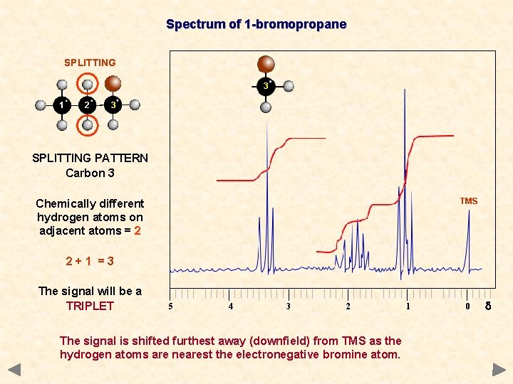 Spectrum of 1 -bromopropane SPLITTING 3 1 2 3 SPLITTING PATTERN Carbon 3 TMS Spectrum of 1 -bromopropane SPLITTING 3 1 2 3 SPLITTING PATTERN Carbon 3 TMS