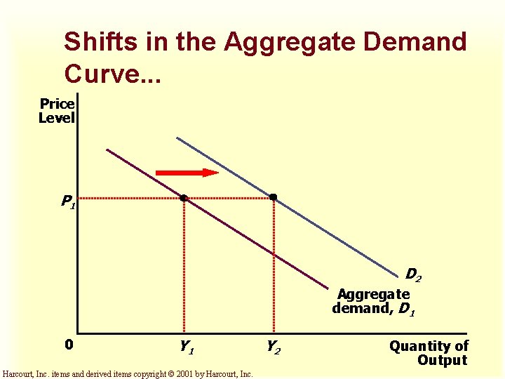 Shifts in the Aggregate Demand Curve. . . Price Level P 1 D 2