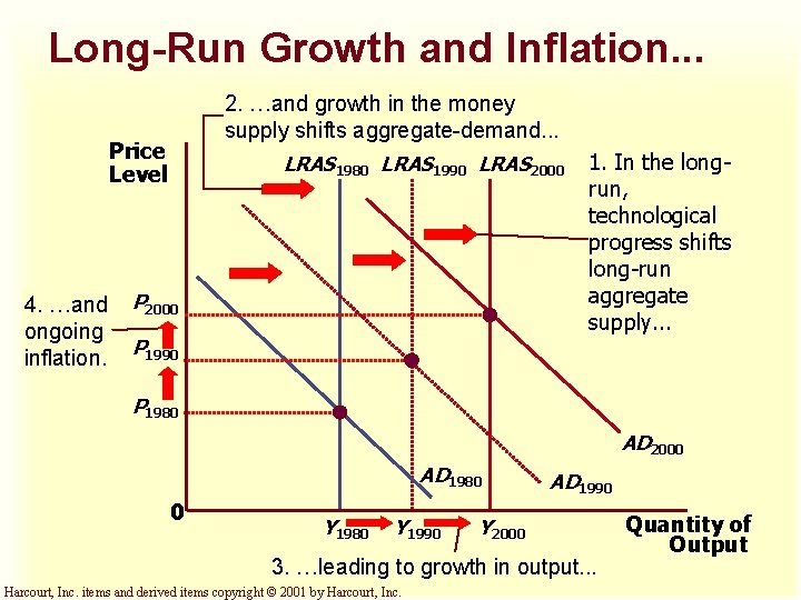 Long-Run Growth and Inflation. . . 2. …and growth in the money supply shifts