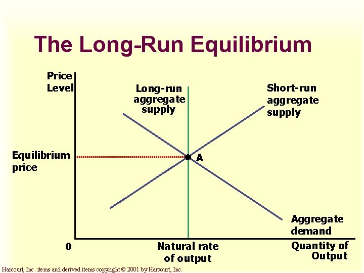 The Long-Run Equilibrium Price Level Equilibrium price 0 Short-run aggregate supply Long-run aggregate supply