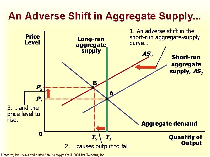 An Adverse Shift in Aggregate Supply. . . Price Level P 2 1. An