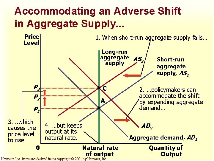 Accommodating an Adverse Shift in Aggregate Supply. . . Price Level 1. When short-run