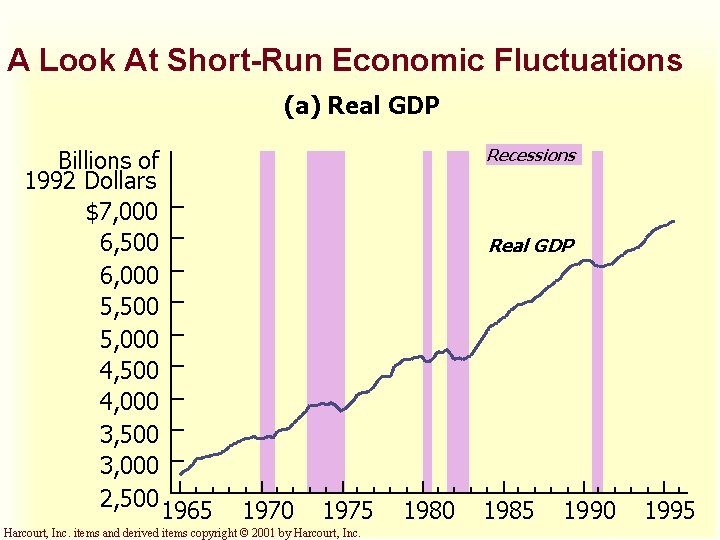 A Look At Short-Run Economic Fluctuations (a) Real GDP Billions of 1992 Dollars $7,