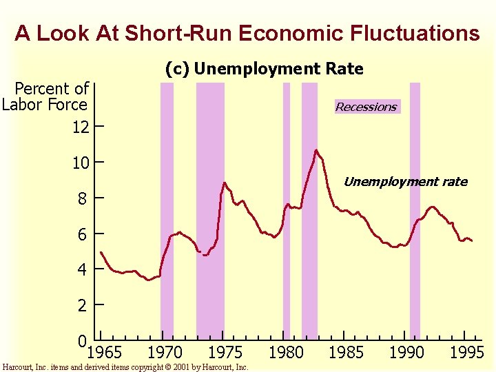 A Look At Short-Run Economic Fluctuations (c) Unemployment Rate Percent of Labor Force 12