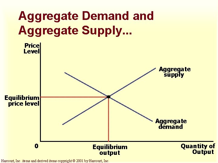 Aggregate Demand Aggregate Supply. . . Price Level Aggregate supply Equilibrium price level Aggregate