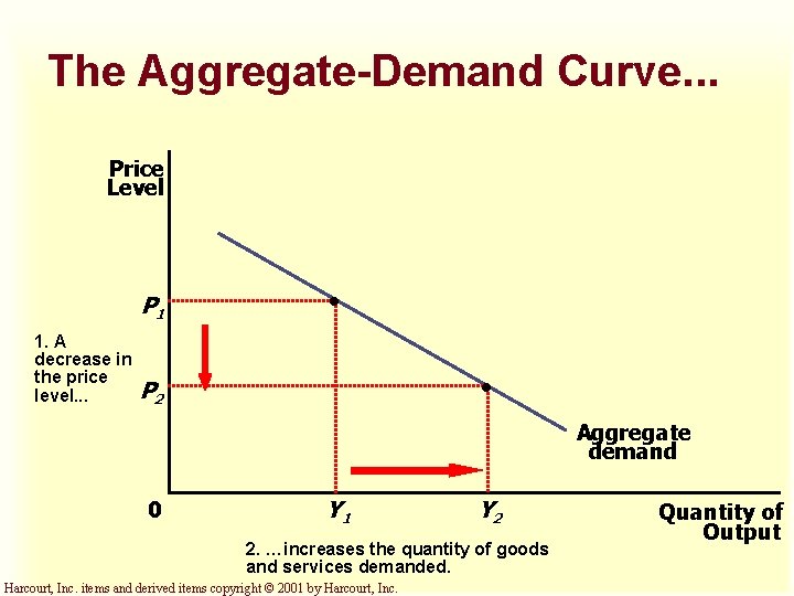 The Aggregate-Demand Curve. . . Price Level P 1 1. A decrease in the