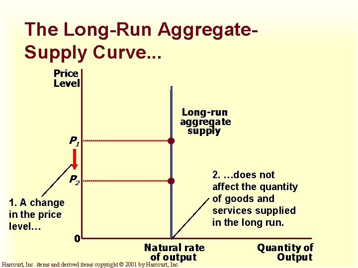 The Long-Run Aggregate. Supply Curve. . . Price Level Long-run aggregate supply P 1