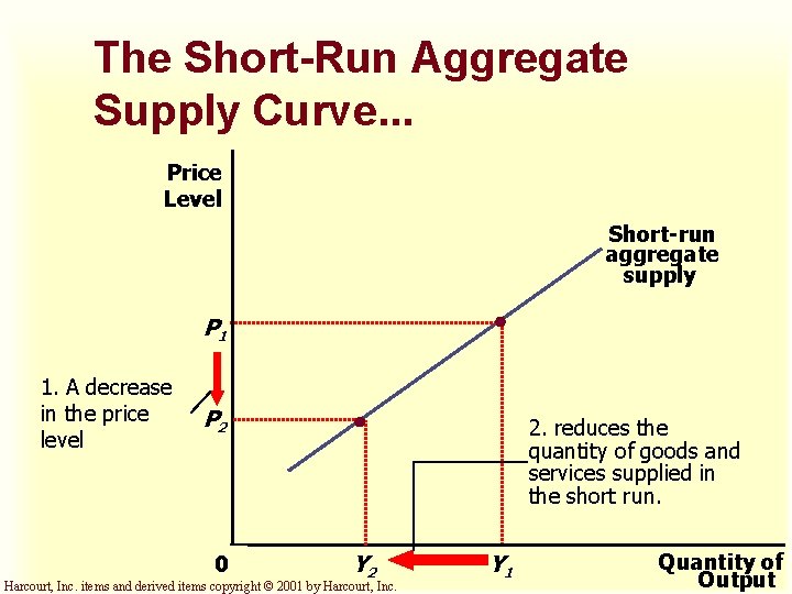 The Short-Run Aggregate Supply Curve. . . Price Level Short-run aggregate supply P 1