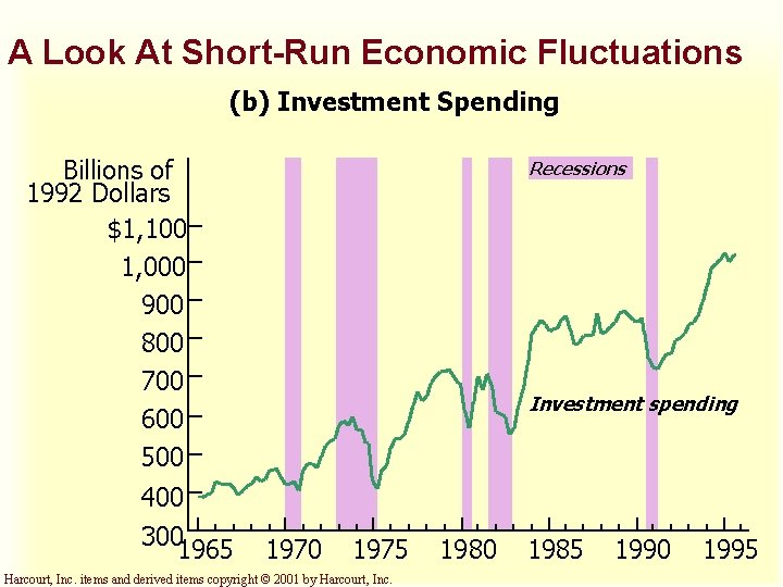 A Look At Short-Run Economic Fluctuations (b) Investment Spending Billions of 1992 Dollars $1,