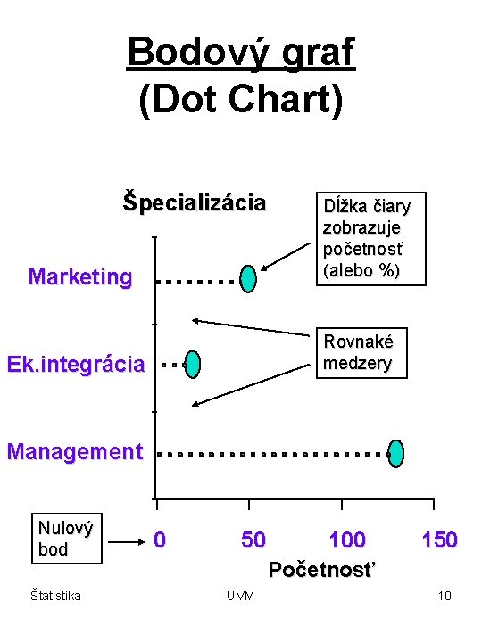 Bodový graf (Dot Chart) Špecializácia Marketing Dĺžka čiary zobrazuje početnosť (alebo %) Rovnaké medzery