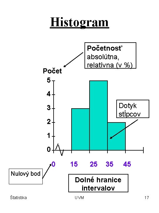 Histogram Početnosť absolútna, relatívna (v %) Počet 5 4 Dotyk stĺpcov 3 2 1