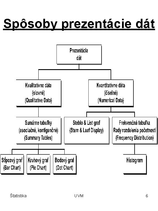 Spôsoby prezentácie dát Štatistika UVM 6 Spôsoby prezentácie dát Štatistika UVM 6