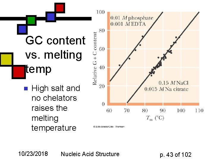 GC content vs. melting temp n High salt and no chelators raises the melting