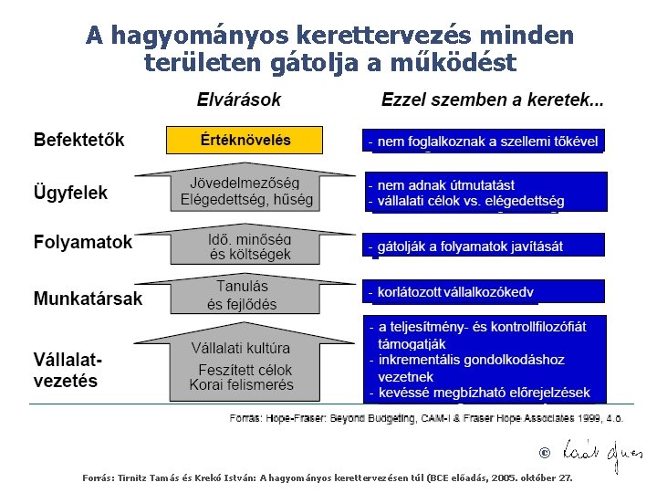 A hagyományos kerettervezés minden területen gátolja a működést © Forrás: Tirnitz Tamás és Krekó