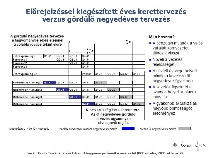Előrejelzéssel kiegészített éves kerettervezés verzus gördülő negyedéves tervezés © Forrás: Tirnitz Tamás és Krekó Előrejelzéssel kiegészített éves kerettervezés verzus gördülő negyedéves tervezés © Forrás: Tirnitz Tamás és Krekó