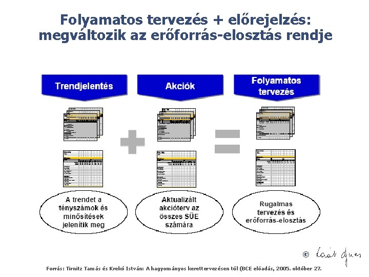 Folyamatos tervezés + előrejelzés: megváltozik az erőforrás-elosztás rendje © Forrás: Tirnitz Tamás és Krekó